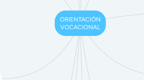 Mind Map: ORIENTACIÓN VOCACIONAL