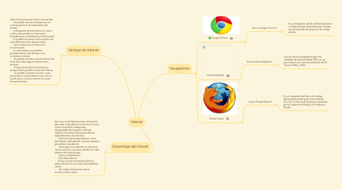 Mind Map: Internet