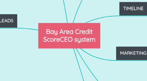 Mind Map: Bay Area Credit ScoreCEO system