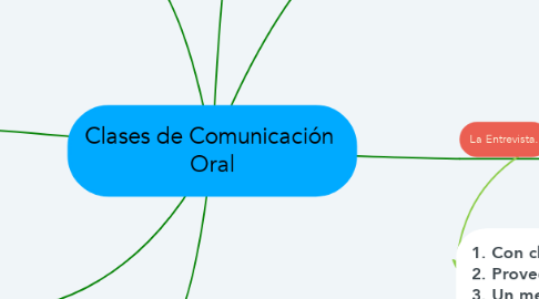 Mind Map: Clases de Comunicación  Oral