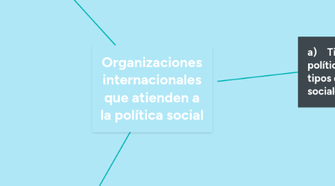 Mind Map: Organizaciones internacionales que atienden a la política social