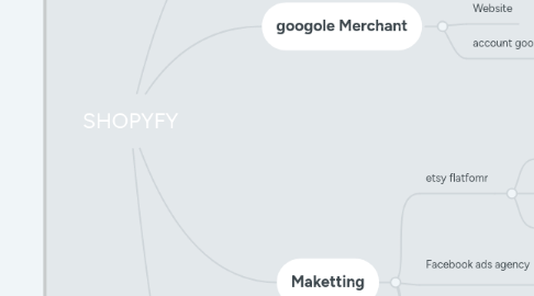 Mind Map: SHOPYFY