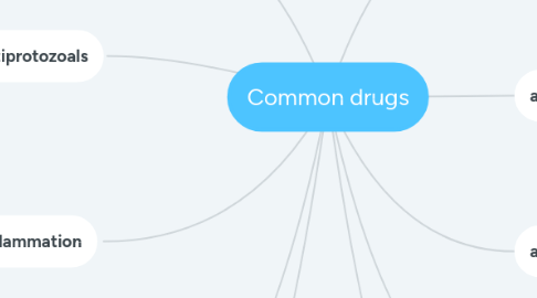 Mind Map: Common drugs