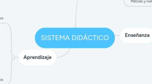 Mind Map: SISTEMA DIDÁCTICO