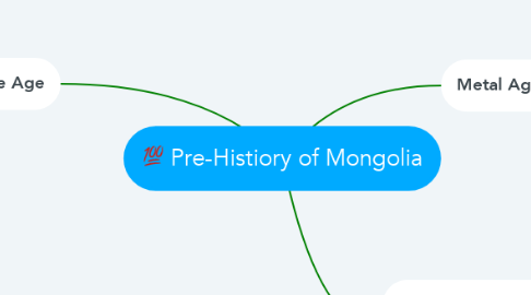 Mind Map: Pre-Histiory of Mongolia