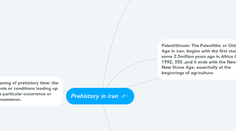 Mind Map: Prehistory in iran