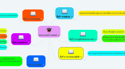 Mind Map: สถานการณ์ที่ 2 ลิขสิทธิ์