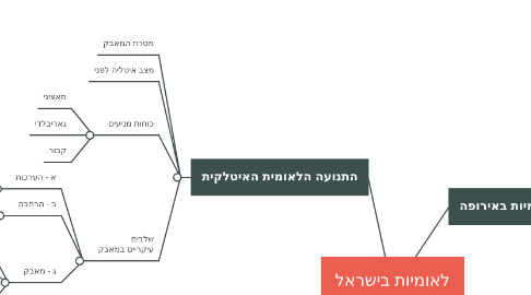 Mind Map: לאומיות בישראל ובעמים