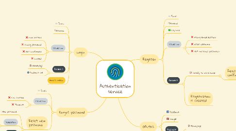 Mind Map: Authentication service