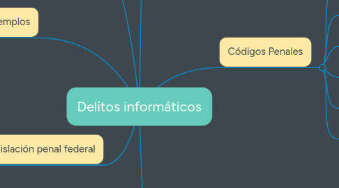 Mind Map: Delitos informáticos