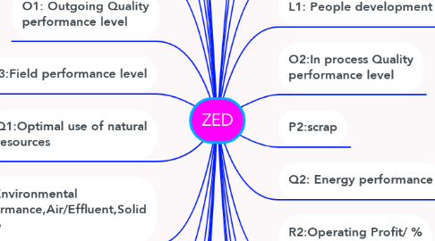 Mind Map: ZED