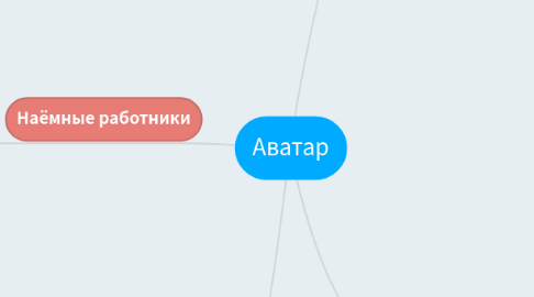 Mind Map: Аватар