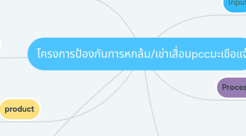 Mind Map: โครงการป้องกันการหกล้ม/เข่าเสื่อมpccมะเขือแจ้