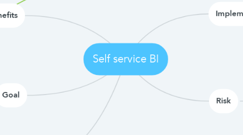 Mind Map: Self service BI