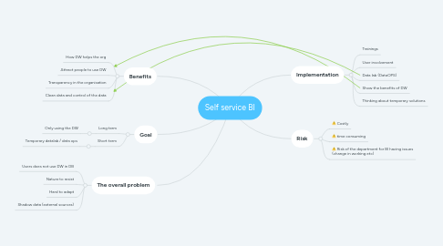 Mind Map: Self service BI