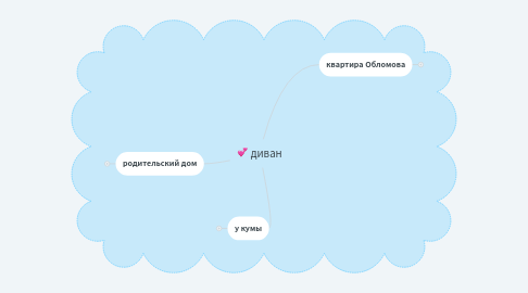 Mind Map: диван