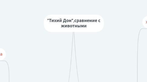 Mind Map: "Тихий Дон",сравнение с животными