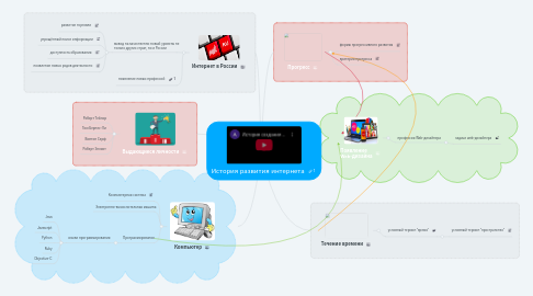 Mind Map: История развития интернета