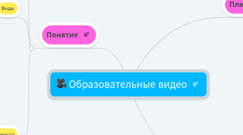 Mind Map: Образовательные видео