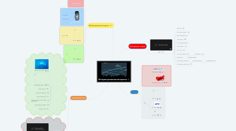 Mind Map: История развития интернета