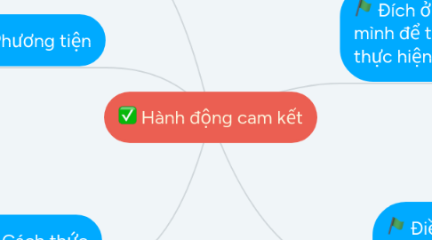 Mind Map: Hành động cam kết