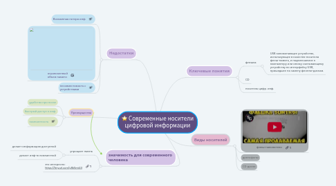 Mind Map: Современные носители цифровой информации