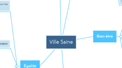 Mind Map: Ville Saine