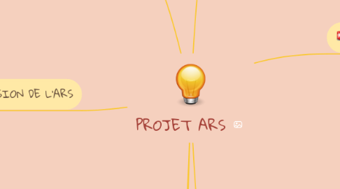Mind Map: PROJET ARS