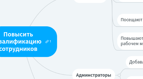 Mind Map: Повысить квалификацию сотрудников