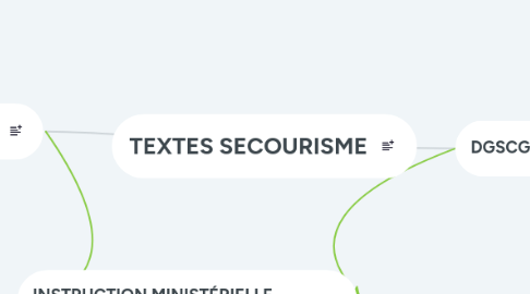 Mind Map: TEXTES SECOURISME