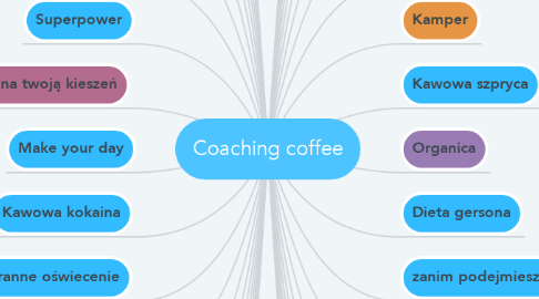 Mind Map: Coaching coffee