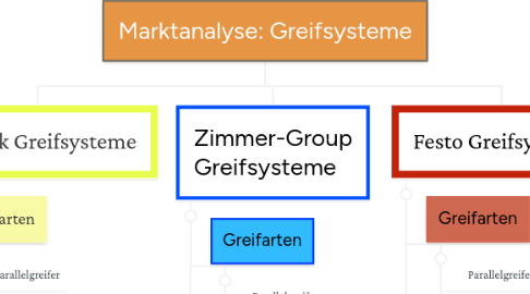 Mind Map: Marktanalyse: Greifsysteme