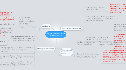 Mind Map: The allied response to the spring offensive