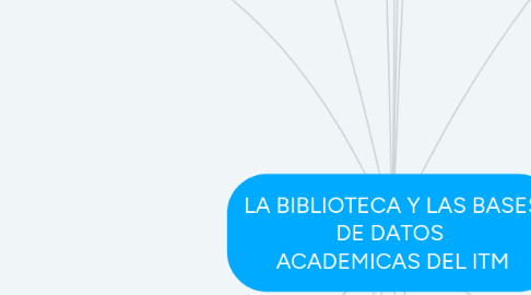 Mind Map: LA BIBLIOTECA Y LAS BASES DE DATOS ACADEMICAS DEL ITM