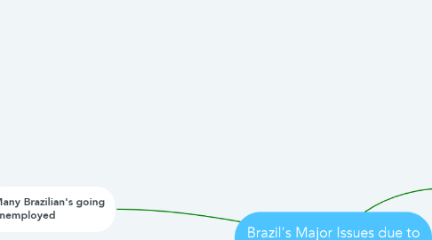 Mind Map: Brazil's Major Issues due to the Great Depression