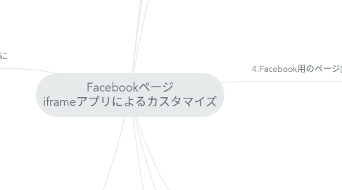 Mind Map: Facebookページ iframeアプリによるカスタマイズ