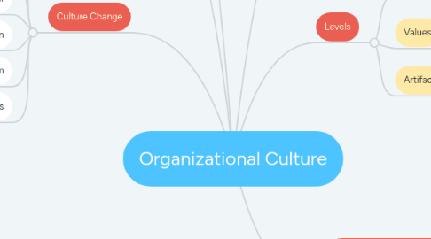 Mind Map: Organizational Culture