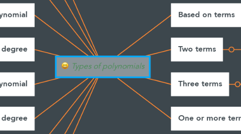Mind Map: Types of polynomials