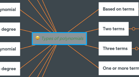 Mind Map: Types of polynomials