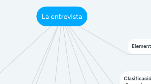 Mind Map: La entrevista