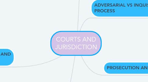 Mind Map: COURTS AND JURISDICTION