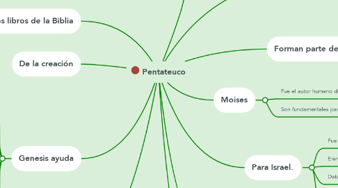 Mind Map: Pentateuco