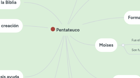 Mind Map: Pentateuco