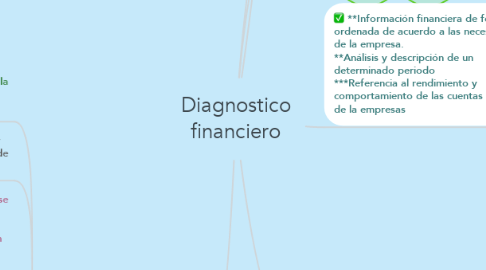 Mind Map: Diagnostico financiero
