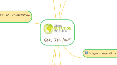 Mind Map: GNC IM AWP