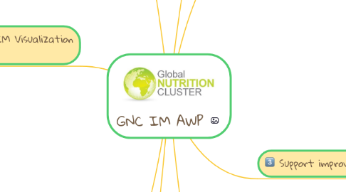 Mind Map: GNC IM AWP