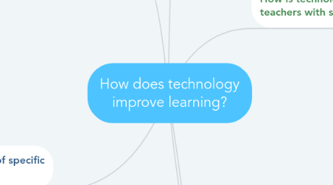 Mind Map: How does technology improve learning?