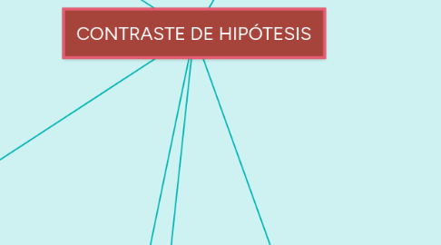 Mind Map: CONTRASTE DE HIPÓTESIS