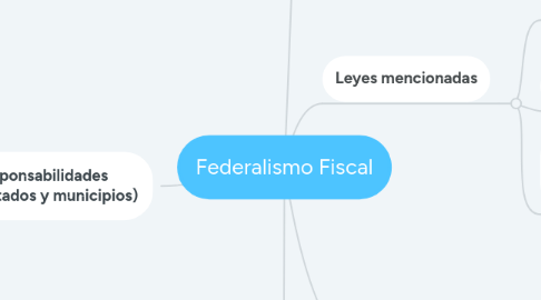 Mind Map: Federalismo Fiscal