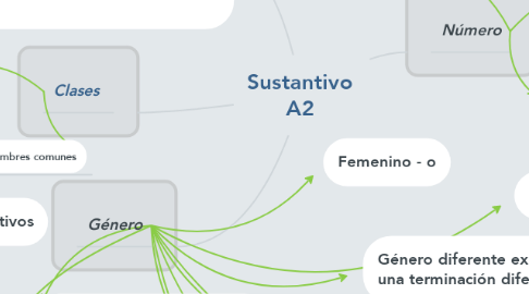 Mind Map: Sustantivo A2